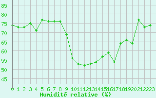 Courbe de l'humidit relative pour Belcaire (11)