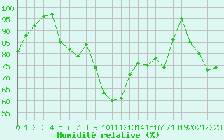 Courbe de l'humidit relative pour Sutrieu (01)