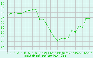 Courbe de l'humidit relative pour Gap-Sud (05)