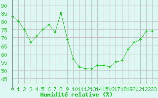 Courbe de l'humidit relative pour Avignon (84)