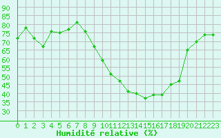Courbe de l'humidit relative pour Aubenas - Lanas (07)