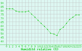 Courbe de l'humidit relative pour Ontinyent (Esp)