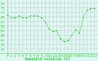 Courbe de l'humidit relative pour Eygliers (05)