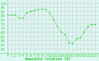 Courbe de l'humidit relative pour Blac (69)