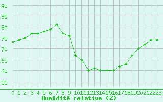 Courbe de l'humidit relative pour Annecy (74)