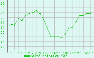 Courbe de l'humidit relative pour Langres (52) 