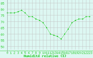 Courbe de l'humidit relative pour Toulon (83)