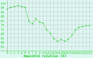 Courbe de l'humidit relative pour Annecy (74)