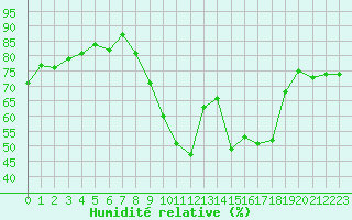 Courbe de l'humidit relative pour Bridlington Mrsc