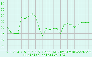 Courbe de l'humidit relative pour Sgur-le-Chteau (19)