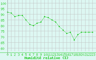 Courbe de l'humidit relative pour Mirebeau (86)