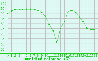 Courbe de l'humidit relative pour Cap Pertusato (2A)