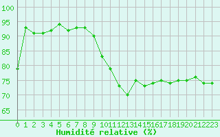 Courbe de l'humidit relative pour Orange (84)