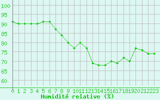 Courbe de l'humidit relative pour St Peter-Ording