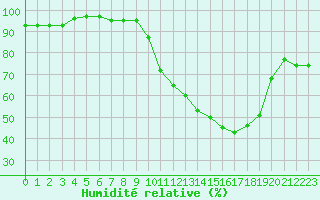 Courbe de l'humidit relative pour Nonaville (16)