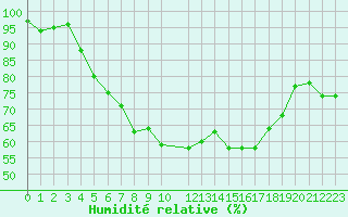 Courbe de l'humidit relative pour Hastveda