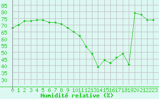 Courbe de l'humidit relative pour Seichamps (54)