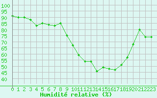 Courbe de l'humidit relative pour Chteau-Chinon (58)