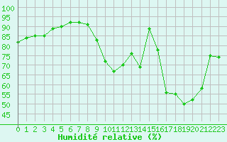 Courbe de l'humidit relative pour Amiens-Glisy (80)
