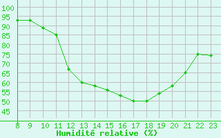 Courbe de l'humidit relative pour Doissat (24)