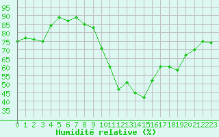 Courbe de l'humidit relative pour Saint-Cyprien (66)