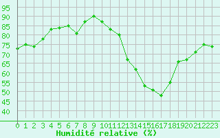 Courbe de l'humidit relative pour Cos (09)