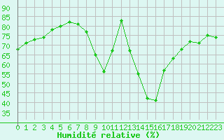 Courbe de l'humidit relative pour Neu Ulrichstein