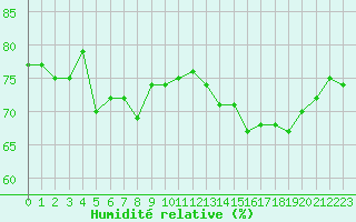 Courbe de l'humidit relative pour Feuerkogel