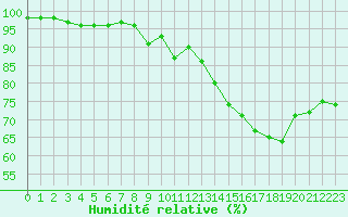 Courbe de l'humidit relative pour Cap de la Hve (76)