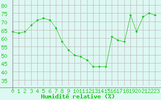 Courbe de l'humidit relative pour Aix-la-Chapelle (All)