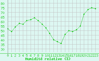 Courbe de l'humidit relative pour Narbonne-Ouest (11)