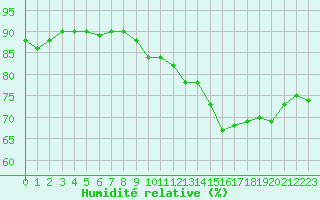 Courbe de l'humidit relative pour Mcon (71)