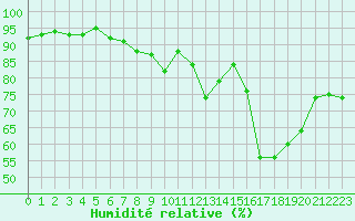 Courbe de l'humidit relative pour Caen (14)