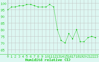 Courbe de l'humidit relative pour Brest (29)