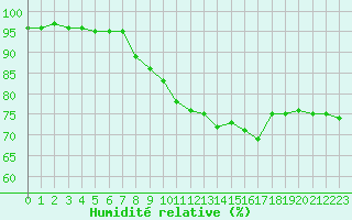 Courbe de l'humidit relative pour Humain (Be)