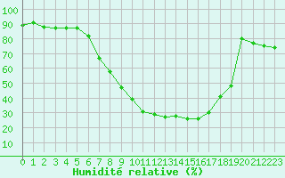 Courbe de l'humidit relative pour Bergn / Latsch