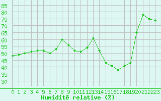 Courbe de l'humidit relative pour Valbonne-Sophia (06)