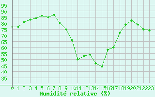 Courbe de l'humidit relative pour Calvi (2B)