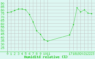Courbe de l'humidit relative pour Tirgu Ocna
