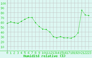 Courbe de l'humidit relative pour Charleroi (Be)
