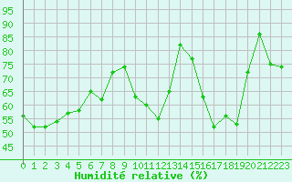 Courbe de l'humidit relative pour Valbonne-Sophia (06)