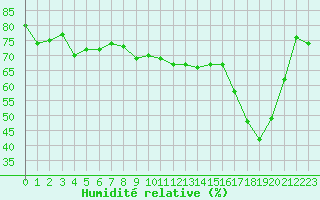Courbe de l'humidit relative pour Cherbourg (50)