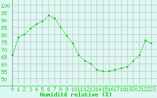 Courbe de l'humidit relative pour Nancy - Ochey (54)