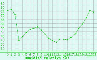 Courbe de l'humidit relative pour Kaiserslautern