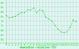 Courbe de l'humidit relative pour Villacoublay (78)