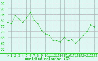 Courbe de l'humidit relative pour Mouthoumet (11)