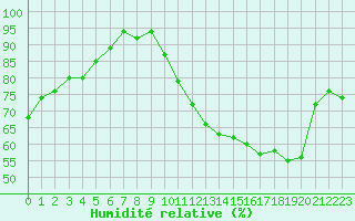 Courbe de l'humidit relative pour Saffr (44)