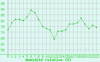 Courbe de l'humidit relative pour Porquerolles (83)