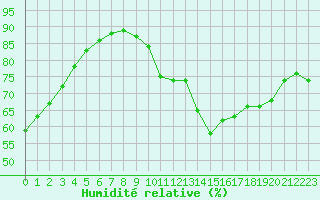 Courbe de l'humidit relative pour Brugge (Be)