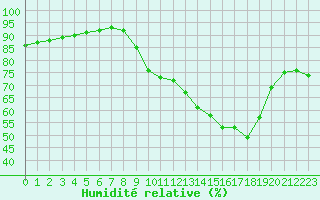 Courbe de l'humidit relative pour Voiron (38)